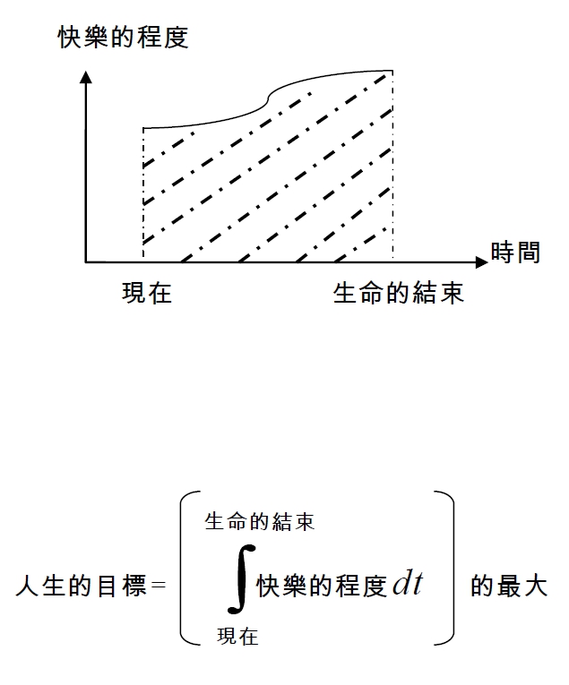 快樂的目標